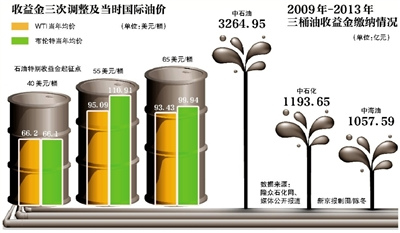 This graphic shows tax bills of China's three giant oil producers. (Photo source: Chinanews.com)