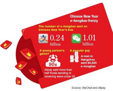 A file photo of a digital hongbao. An official said on Thursday that enterprises that hand out WeChat hongbaos to the general public through lucky draws should withhold the required portion of the bonus and remit it to tax authorities. (File photo)