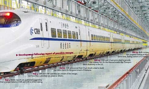 Chinas securities watchdog has approved a merger deal between China South Locomotive & Rolling Stock Corporation Limited (CSR) and China North Locomotive and Rolling Stock Industry (Group) Corporation (CNR), with CSR planning to issue 11.14 billion new shares for the acquisition of CNR. (File photo)