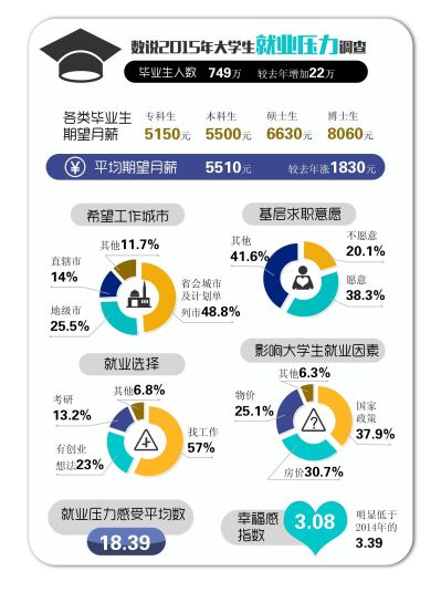 This graphic shows Chinese graduates' monthly salary expectations.  (Graphics by Beijing Times)