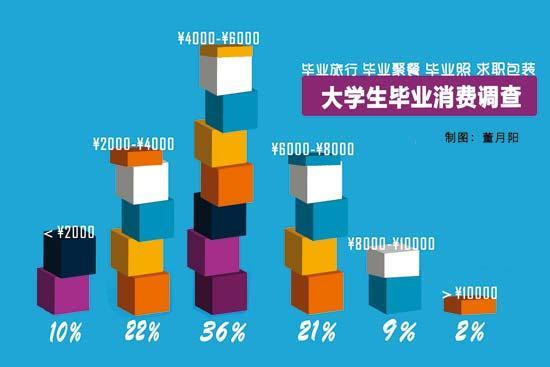 Celebrating the end of university life includes journeys abroad, expensive dinners and fancy graduation photos. (Graphic by China Youth Daily)