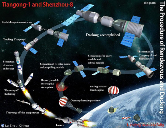 The graphic shows the procedure of rendezvous and docking of Shenzhou-8 spacecraft and Tiangong-1 space lab module. (Xinhua/Lu Zhe)
