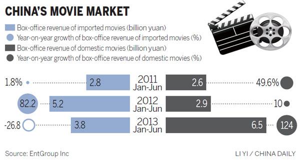 Domestic films surge in H1