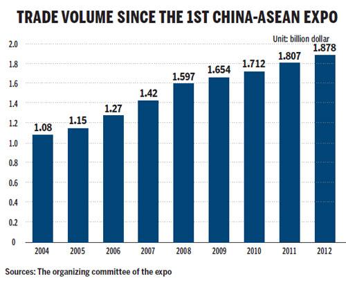 Expo builds lasting bond between China, ASEAN