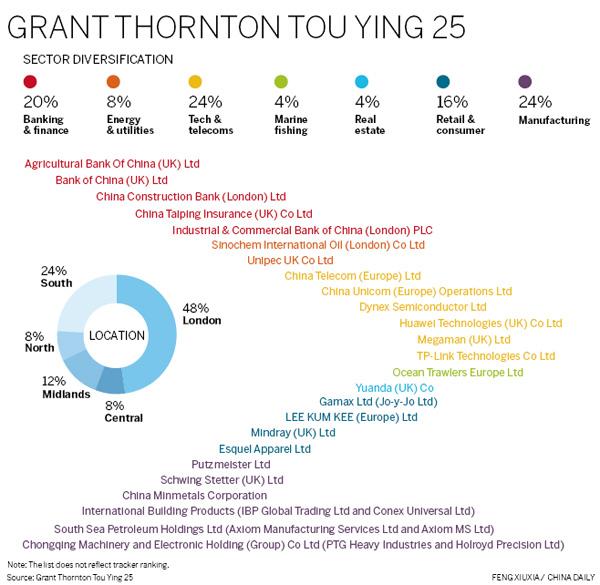 Britain, China boost biz ties