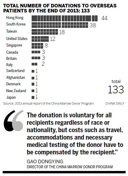 Donor plan helps overseas patients