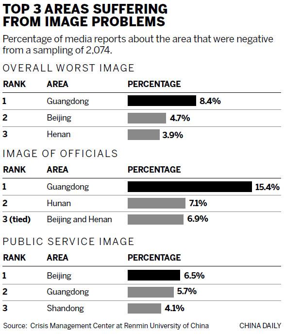 Beijing, Guangdong last in media perception