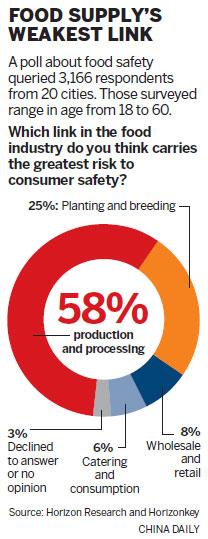 Dissatisfaction with food safety pervasive, survey finds