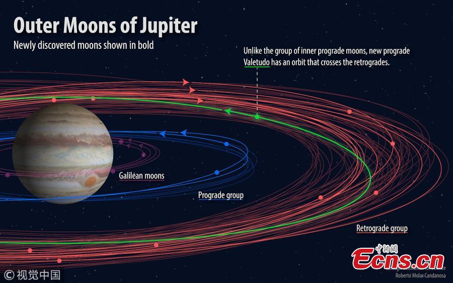 This image shows the different groupings of moons orbiting Jupiter, with the newly discovered moons displayed in bold. The \