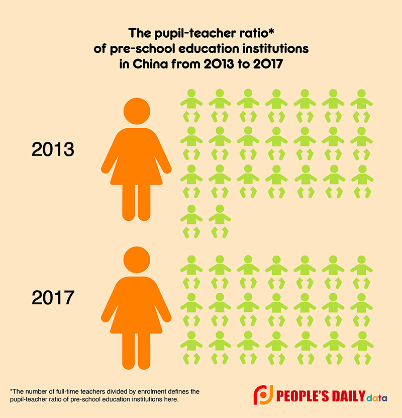 Female staff represents the majority of full-time teachers in primary school, and their proportion keeps growing. In 2017, the proportion of female teachers was 67 percent, six percent higher than the ratio in 2013.