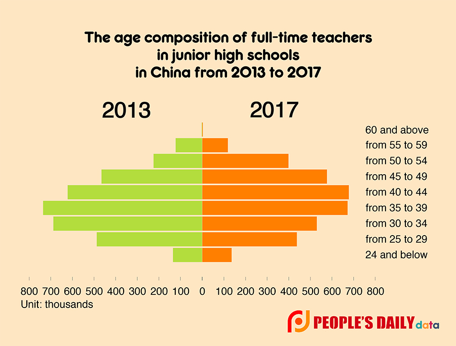 Foreign languages, mathematics, biology, chemistry and language and literature are the top five subjects in senior high school with the biggest growth in the number of teachers holding a bachelor’s degree or above. Biology, geography, composite practice, music and fine arts increased at a faster rate than other subjects.