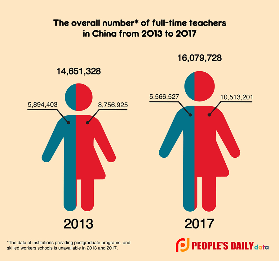 The pupil-teacher ratio of preschool education institutions in China had a significant improvement from 2013 to 2017. In 2017, one teacher took care of 21 pupils, two fewer than five years ago.

Monday, September 10, marks Teachers\' Day in China this year. To help understand teachers\' contribution to Chinese society, the People\'s Daily app presents some fun facts about Chinese teachers. (Source: official website of Ministry of Education of the People\'s Republic of China)

The overall number of full-time teachers in China in 2017 has risen nine percent from 2013, reaching 16 million. There is one full-time teacher for every 85 Chinese people in 2017, and 65 percent possibility this teacher is female.