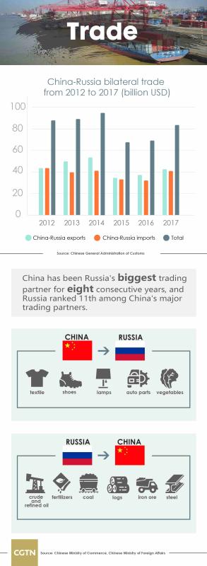 New areas of growth in bilateral trade are also burgeoning. Supported by the agricultural cooperation project launched by the two countries, China has become one of the major importers of Russian agricultural products as Russia\'s export of agricultural products to China surged 35 percent in the first quarter of 2018.

Meanwhile, cross-border e-commerce business between the two is booming. Russia has become the second largest export destination of China\'s cross border e-commerce business, with about 90 percent of Russia\'s overseas online packages coming from China.

Investment and enterprises cooperation also achieved fruitful results between the two countries. China\'s direct investment in Russia surged 72 percent to 2.22 billion dollars last year. The value of newly signed contracts reached 7.75 billion US dollars, up 191.4 percent year-on-year.