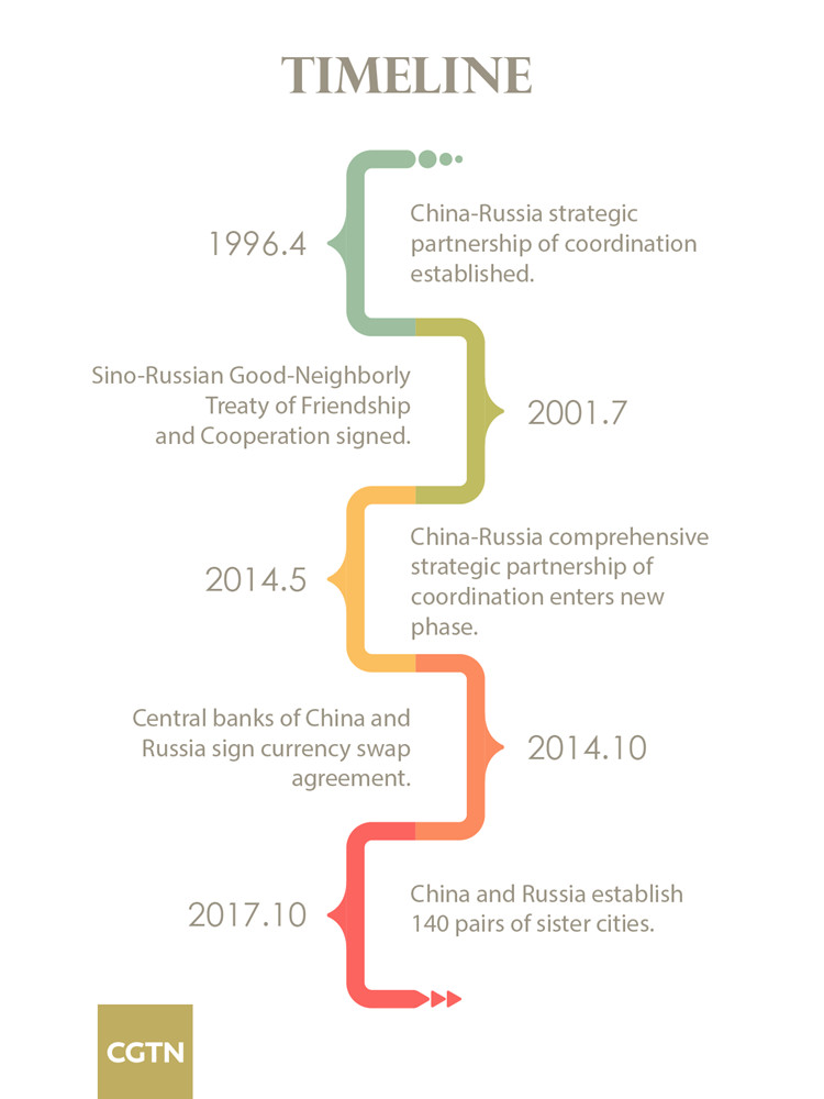 China-Russia economic and trade cooperation has enjoyed faster development in recent years with improved structures and a wide-ranging areas of mutual cooperation.

China remains Russia\'s biggest trading partner for eight consecutive years with the bilateral trade volume reaching 84.07 billion U.S. dollars in 2017, up 20.8 percent year-on-year. In particular, Chinese exports to Russia rose 14.8 percent to 42.88 billion U.S. dollars the same year, according to Chinese General Administration of Customs.

Last year, the two countries enjoyed robust growth in the trade of mechanical and electrical products as well as high-tech products, which maintained a double-digit growth.