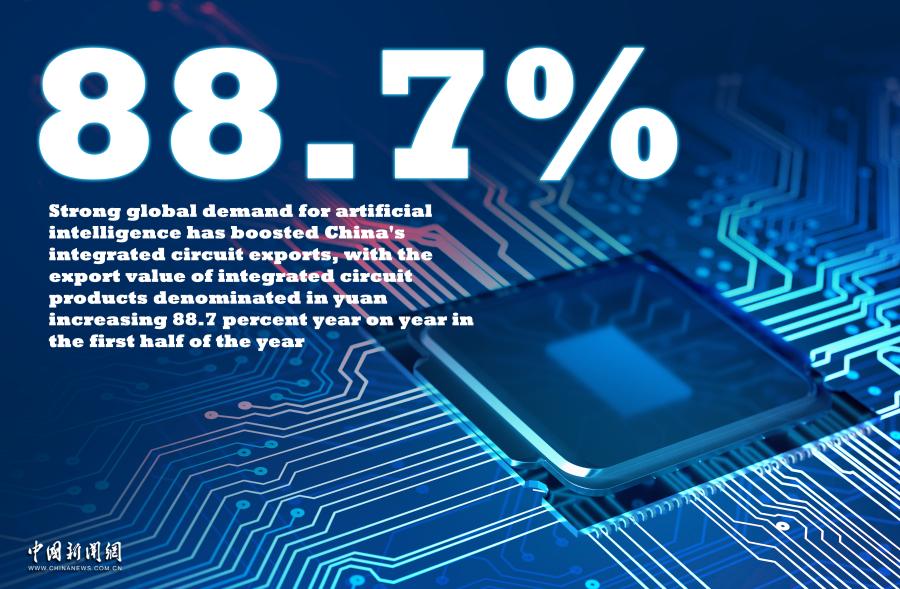China's export of integrated circuit expands 88.7 pct in H1