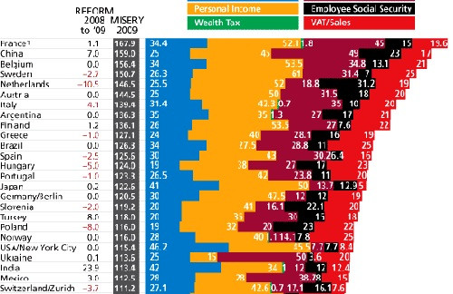The Chinese mainland ranked second in a list of countries or regions with the harshest tax regimes in the world, according to a 2009 Forbes Magazine survey.