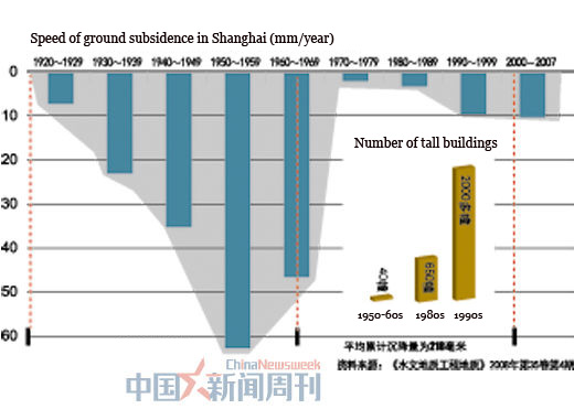 In the 1950s and 60s there were only about 30 tall buildings in Shanghai. However, that number rose to 650 in the 80s, 2,000 in the 90s, and is currently at about 8,000.