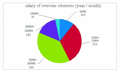 Survey made by the Education International Corporation in 2011.