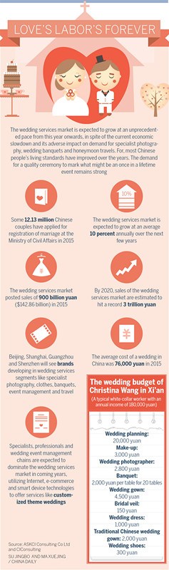 Charting growth of wedding services