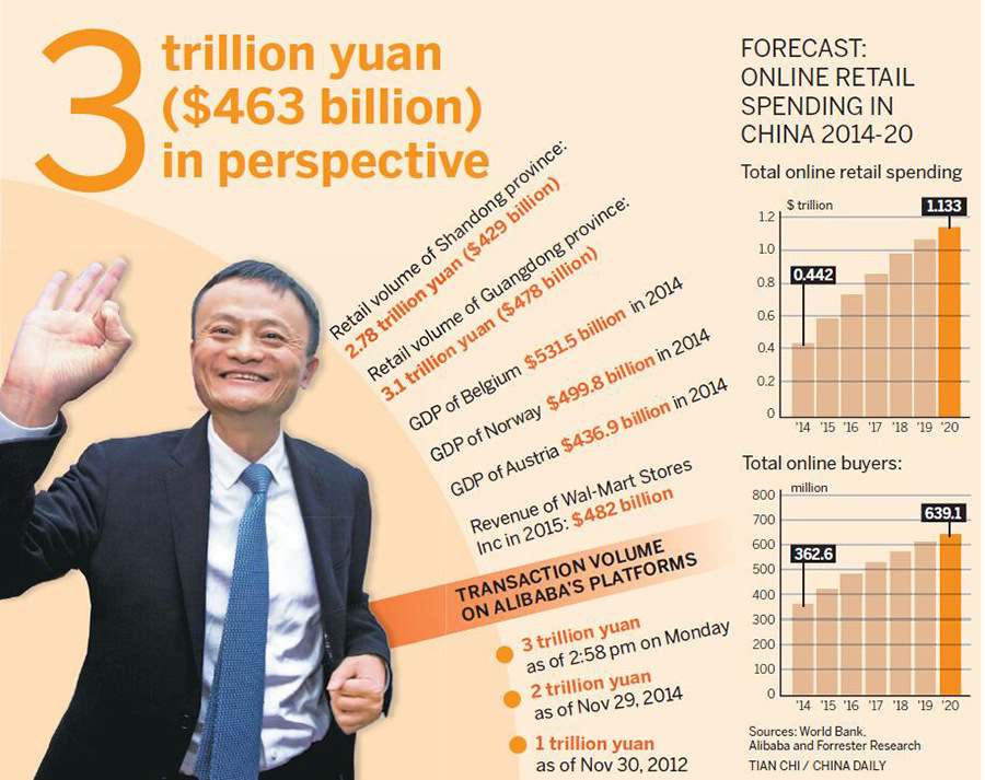 Alibaba to soon top Wal-Mart as world's largest retail platform