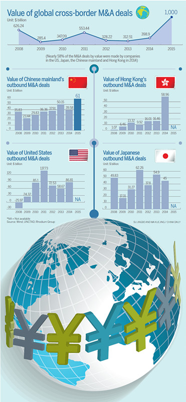 Value of global cross-border M&A deals