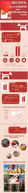 Big data: How Chinese spent Lunar New Year holiday