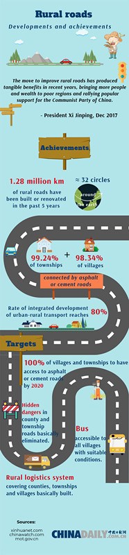 Rural roads: Developments and achievements