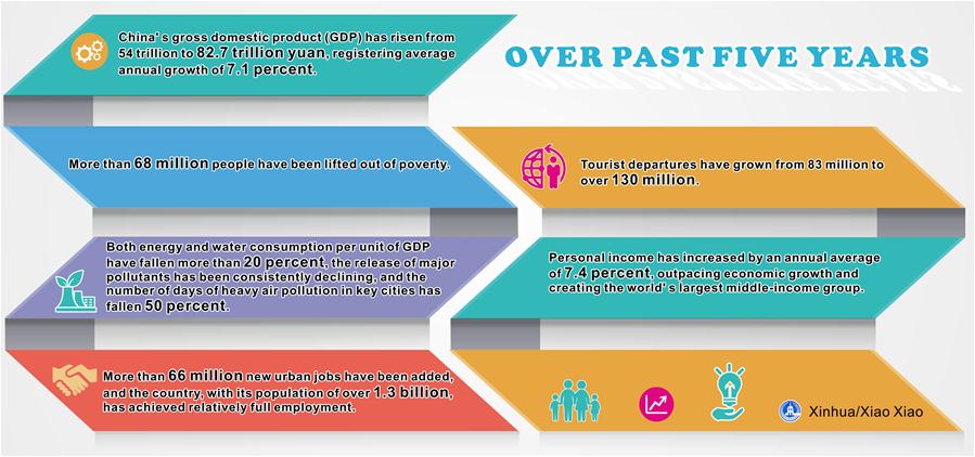 Infographic of government work report: over past five years