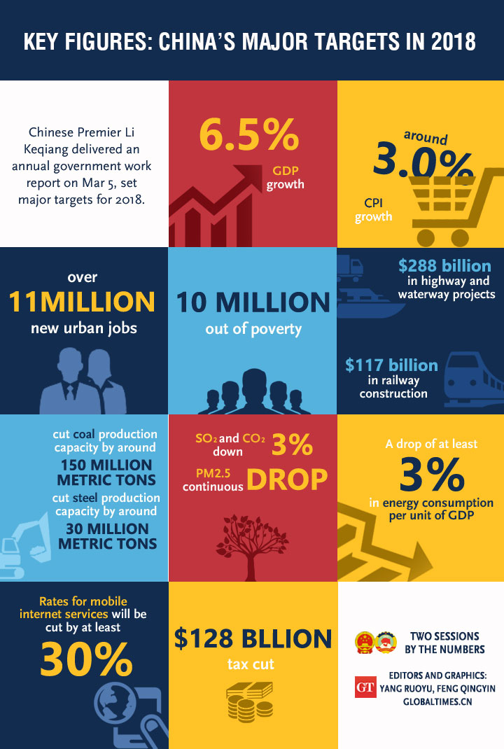 Key figures: China's major targets in 2018