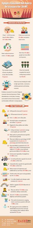 Highlights of Government Work Report to the first session of the 13th NPC