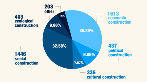 Graphic: Political advisors make proposals at CPPCC session