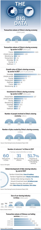 Sharing economy in China