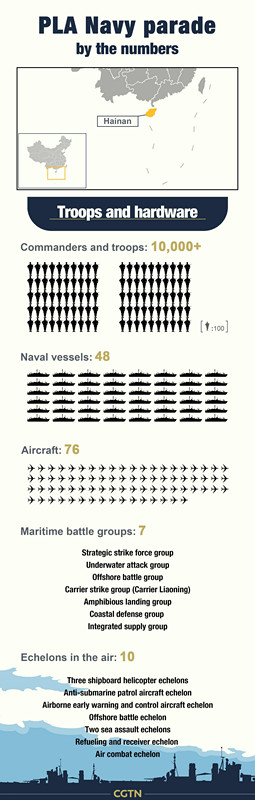 PLA Navy parade by the numbers