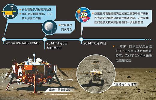 This drafting shows the mission timeline of the Change-3 lunar probe. (Chinanews.com)