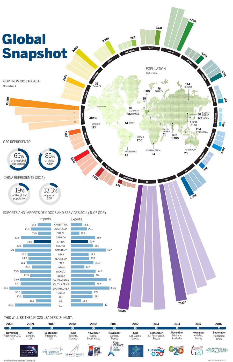 Global snapshot of G20 members