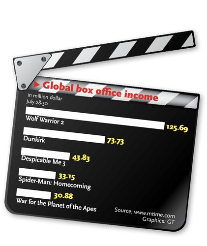 Global box office income