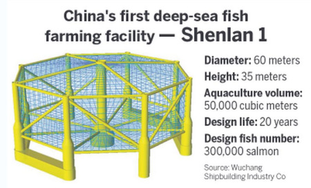 China's first deep-sea fish farming facilityShenlan 1. Photo/China Daily