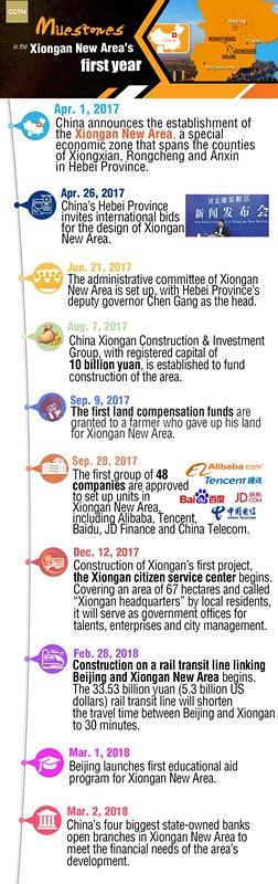 How Xiongan shapes up one year on