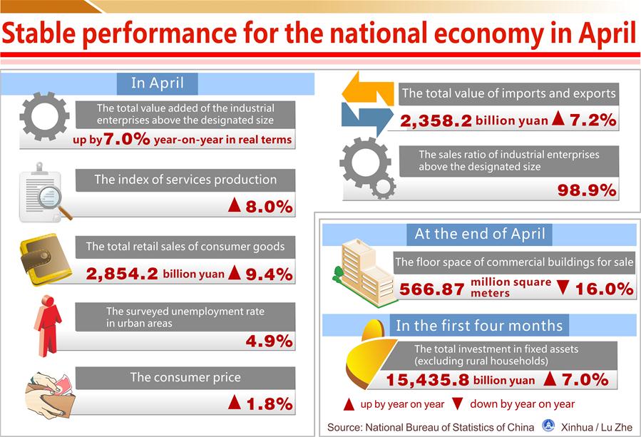 Infographic: stable performance for China's national economy in April